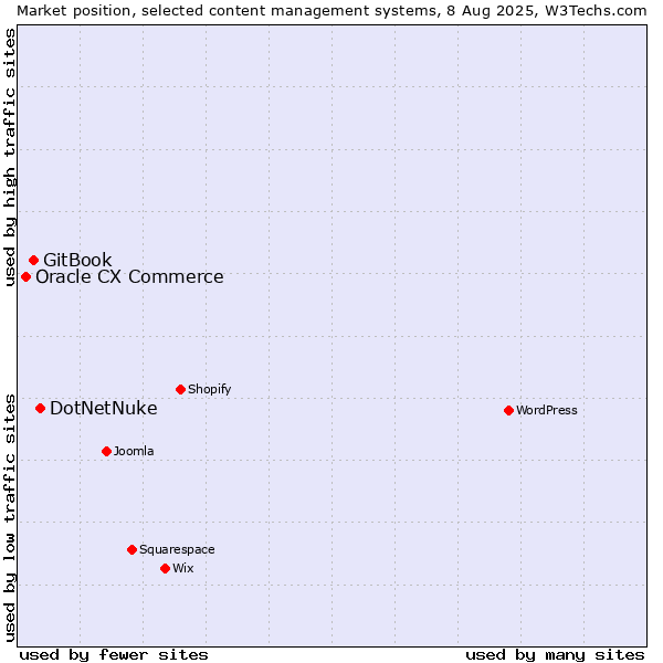 Market position of DotNetNuke vs. GitBook vs. Oracle CX Commerce