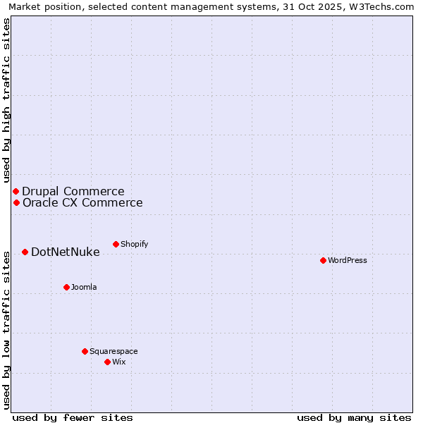 Market position of DotNetNuke vs. Oracle CX Commerce vs. Drupal Commerce