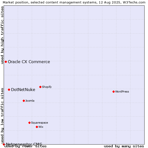 Market position of DotNetNuke vs. Oracle CX Commerce vs. Netgenerator CMS