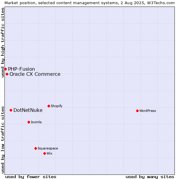 Market position of DotNetNuke vs. Oracle CX Commerce vs. PHP-Fusion