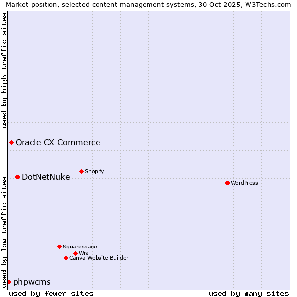 Market position of DotNetNuke vs. Oracle CX Commerce vs. phpwcms