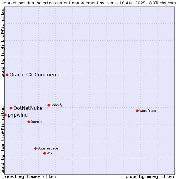Market position of DotNetNuke vs. Oracle CX Commerce vs. phpwind