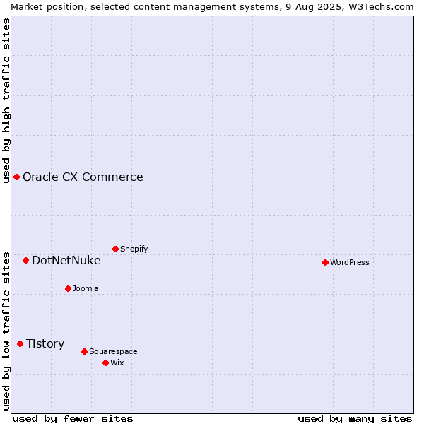 Market position of DotNetNuke vs. Tistory vs. Oracle CX Commerce