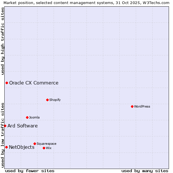 Market position of Oracle CX Commerce vs. NetObjects vs. Ard Software