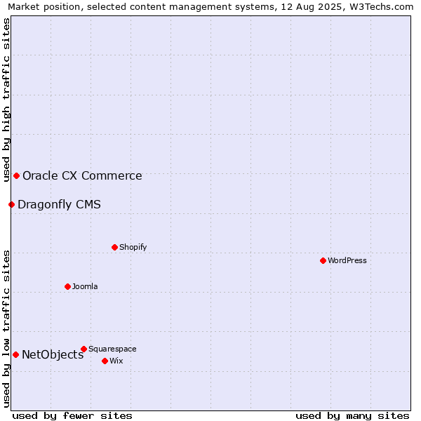 Market position of Oracle CX Commerce vs. NetObjects vs. Dragonfly CMS