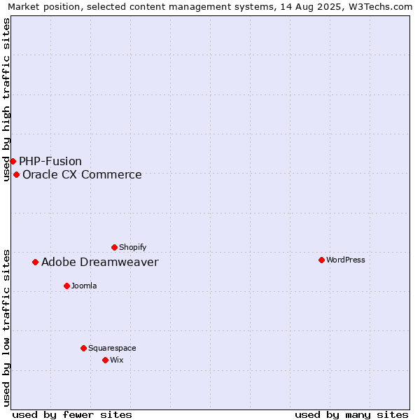 Market position of Adobe Dreamweaver vs. Oracle CX Commerce vs. PHP-Fusion