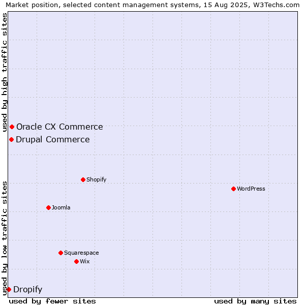 Market position of Oracle CX Commerce vs. Drupal Commerce vs. Dropify
