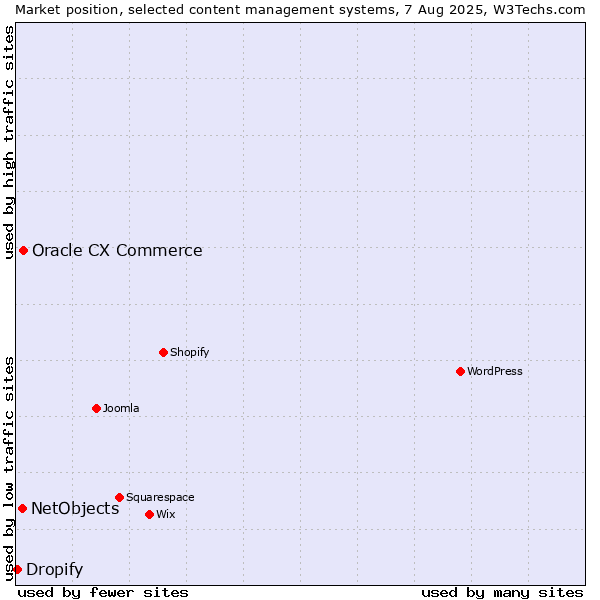 Market position of Oracle CX Commerce vs. NetObjects vs. Dropify