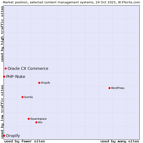 Market position of Oracle CX Commerce vs. PHP-Nuke vs. Dropify