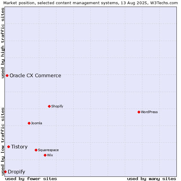 Market position of Tistory vs. Oracle CX Commerce vs. Dropify