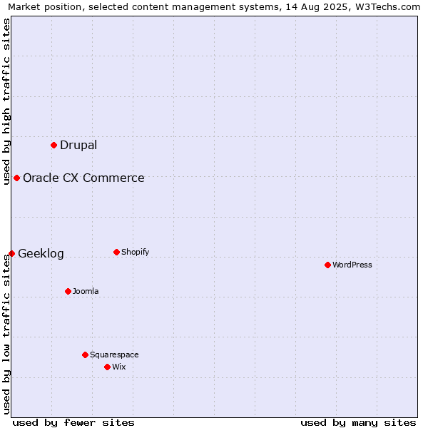 Market position of Drupal vs. Oracle CX Commerce vs. Geeklog