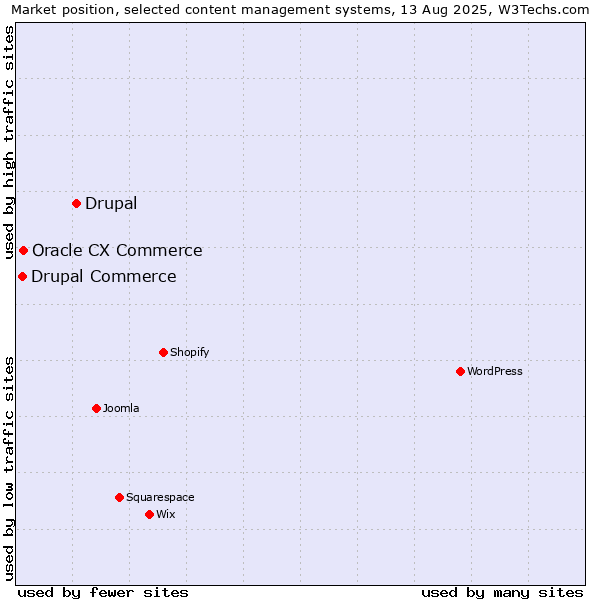 Market position of Drupal vs. Oracle CX Commerce vs. Drupal Commerce