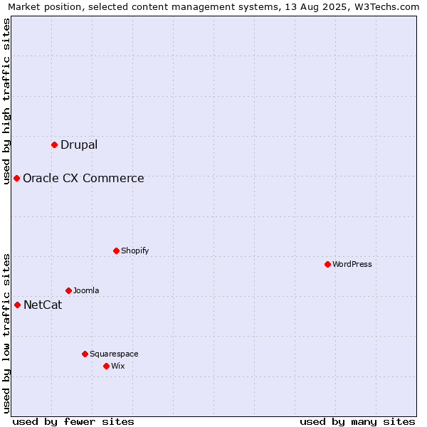Market position of Drupal vs. NetCat vs. Oracle CX Commerce
