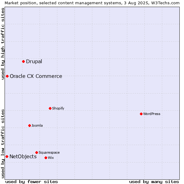 Market position of Drupal vs. Oracle CX Commerce vs. NetObjects