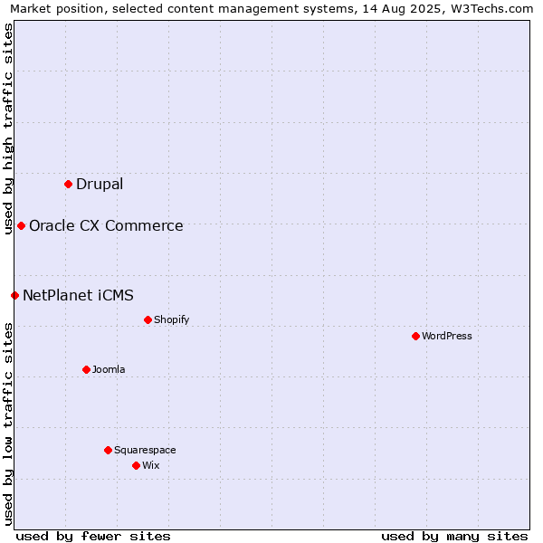 Market position of Drupal vs. Oracle CX Commerce vs. NetPlanet iCMS