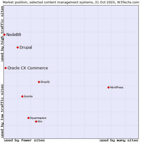 Market position of Drupal vs. Oracle CX Commerce vs. NodeBB