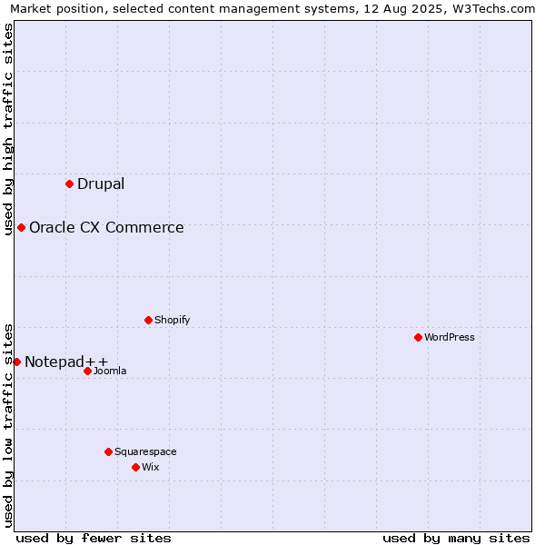 Market position of Drupal vs. Oracle CX Commerce vs. Notepad++