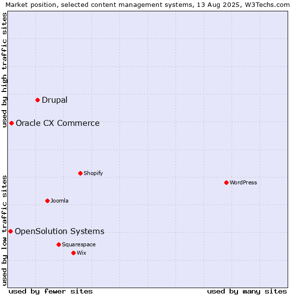 Market position of Drupal vs. Oracle CX Commerce vs. OpenSolution Systems