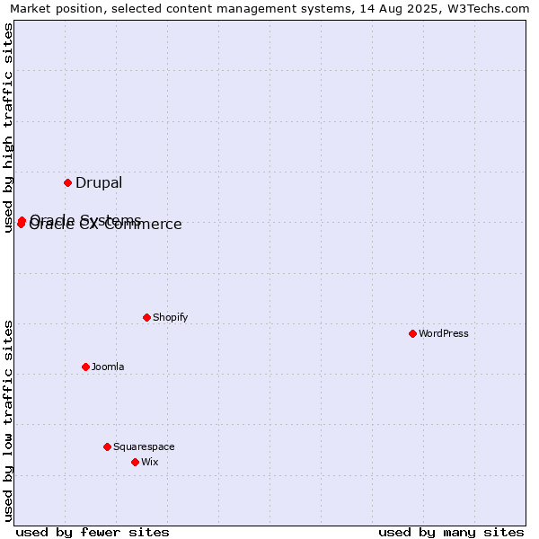 Market position of Drupal vs. Oracle Systems vs. Oracle CX Commerce