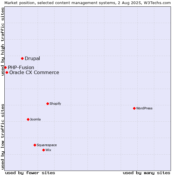 Market position of Drupal vs. Oracle CX Commerce vs. PHP-Fusion