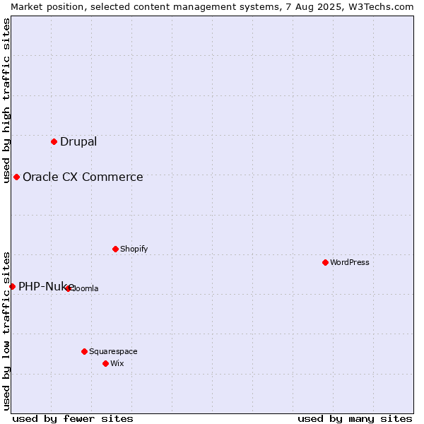Market position of Drupal vs. Oracle CX Commerce vs. PHP-Nuke