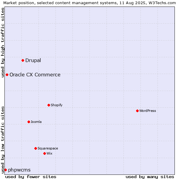 Market position of Drupal vs. Oracle CX Commerce vs. phpwcms
