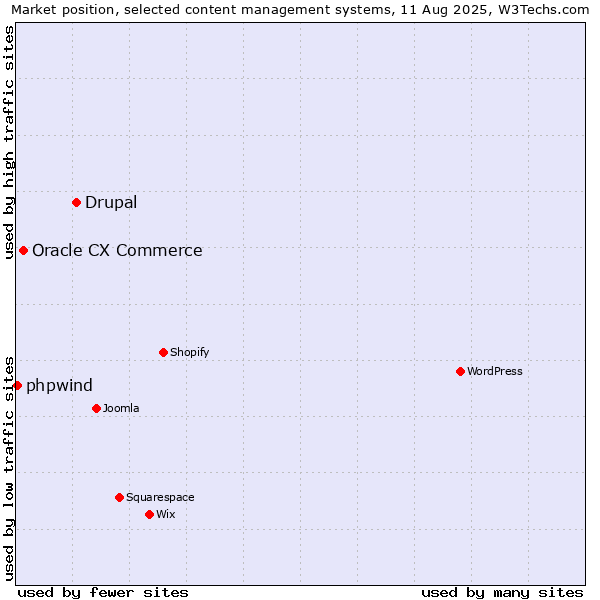 Market position of Drupal vs. Oracle CX Commerce vs. phpwind