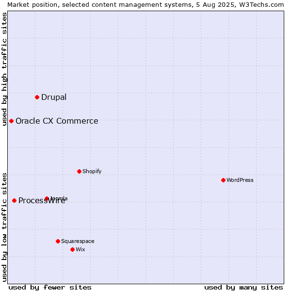 Market position of Drupal vs. ProcessWire vs. Oracle CX Commerce