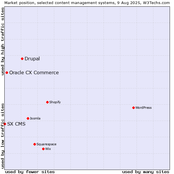 Market position of Drupal vs. Oracle CX Commerce vs. SX CMS
