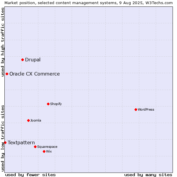 Market position of Drupal vs. Oracle CX Commerce vs. Textpattern