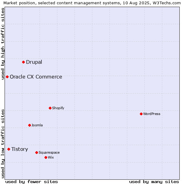 Market position of Drupal vs. Tistory vs. Oracle CX Commerce