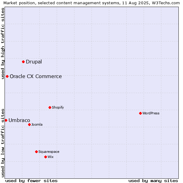 Market position of Drupal vs. Oracle CX Commerce vs. Umbraco