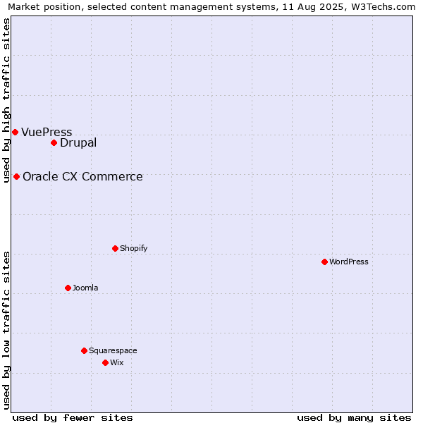 Market position of Drupal vs. Oracle CX Commerce vs. VuePress