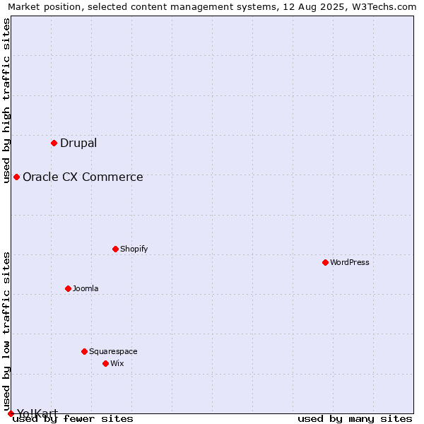 Market position of Drupal vs. Oracle CX Commerce vs. Yo!Kart
