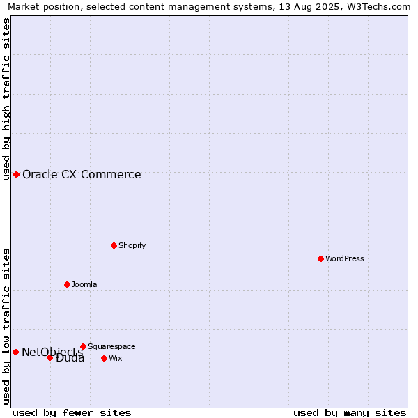 Market position of Duda vs. Oracle CX Commerce vs. NetObjects