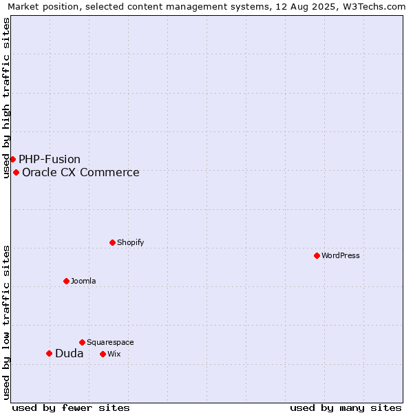 Market position of Duda vs. Oracle CX Commerce vs. PHP-Fusion