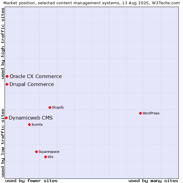 Market position of Oracle CX Commerce vs. Drupal Commerce vs. Dynamicweb CMS