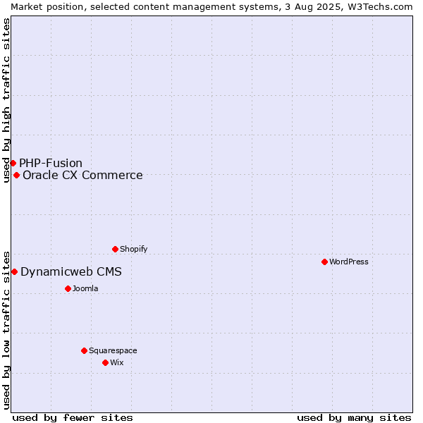 Market position of Oracle CX Commerce vs. Dynamicweb CMS vs. PHP-Fusion