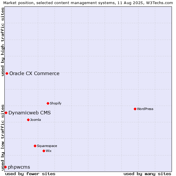 Market position of Oracle CX Commerce vs. Dynamicweb CMS vs. phpwcms