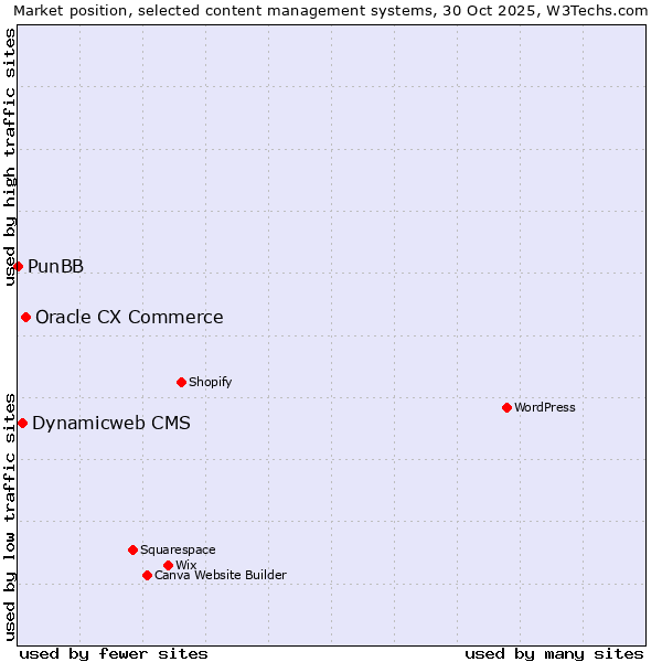 Market position of Oracle CX Commerce vs. Dynamicweb CMS vs. PunBB
