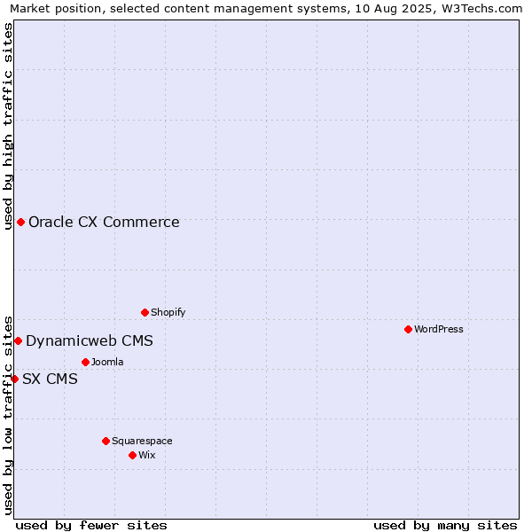 Market position of Oracle CX Commerce vs. Dynamicweb CMS vs. SX CMS