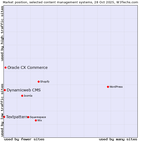 Market position of Oracle CX Commerce vs. Dynamicweb CMS vs. Textpattern