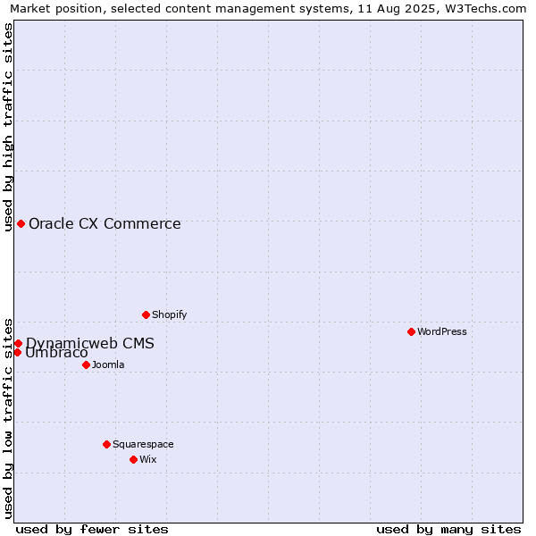 Market position of Oracle CX Commerce vs. Dynamicweb CMS vs. Umbraco