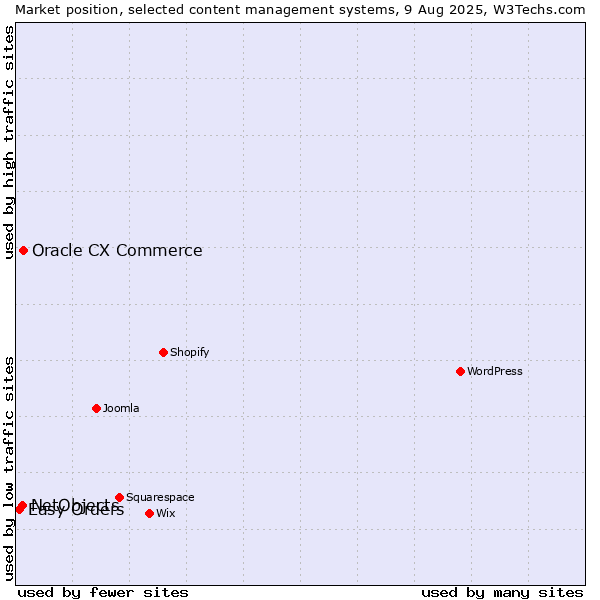 Market position of Oracle CX Commerce vs. NetObjects vs. Easy Orders
