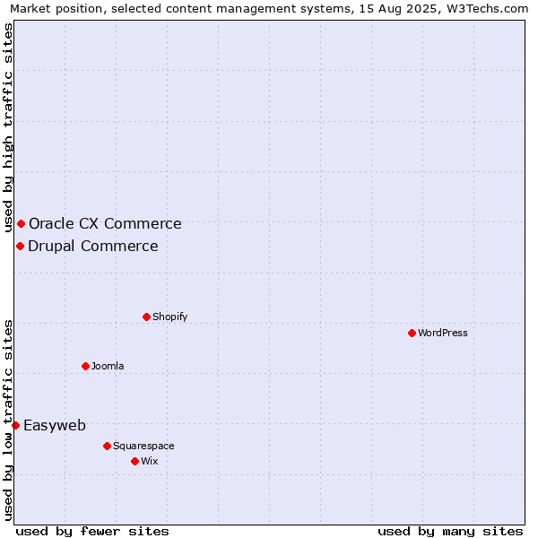 Market position of Oracle CX Commerce vs. Drupal Commerce vs. Easyweb