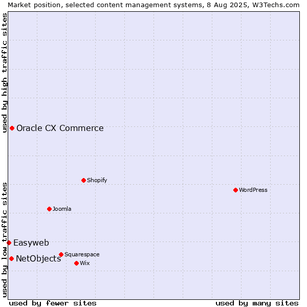Market position of Oracle CX Commerce vs. NetObjects vs. Easyweb