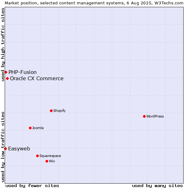 Market position of Oracle CX Commerce vs. PHP-Fusion vs. Easyweb