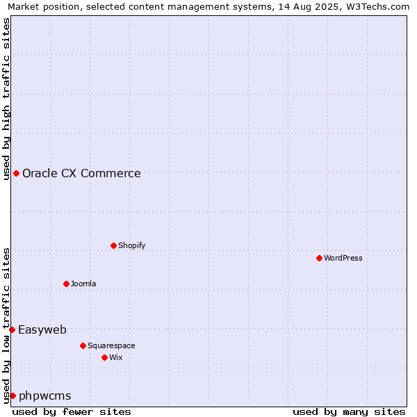 Market position of Oracle CX Commerce vs. phpwcms vs. Easyweb