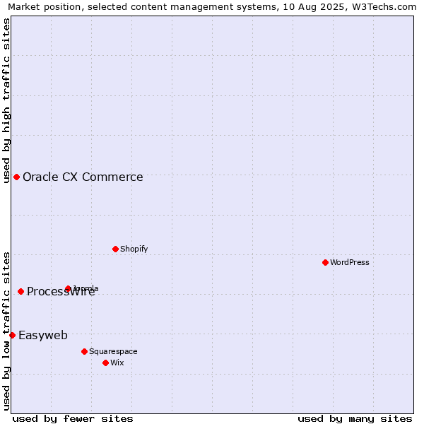 Market position of ProcessWire vs. Oracle CX Commerce vs. Easyweb
