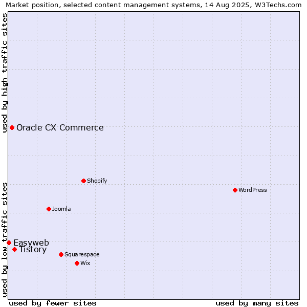 Market position of Tistory vs. Oracle CX Commerce vs. Easyweb